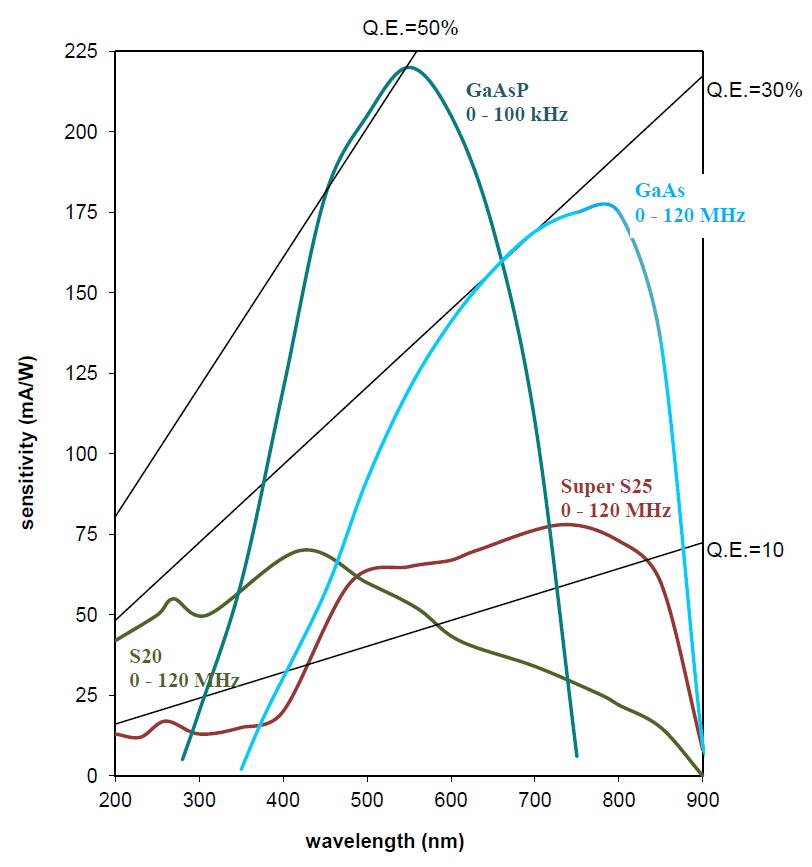 Spectral sensitivity of photocathodes